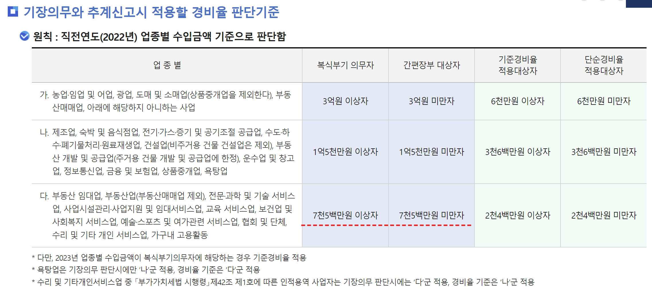 종합소득세 기장의무 기준