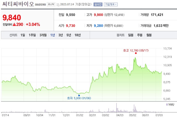 ASF 아프리카 돼지열병 관련주 씨티씨바이오 주가 전망
