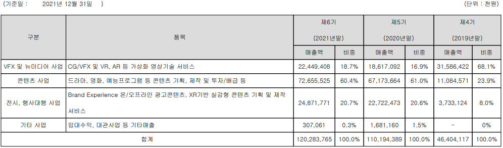 위지윅스튜디오 - 주요 사업 부문 및 제품 현황(2021년 4분기)
