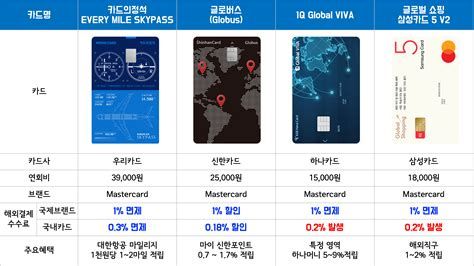 해외사용카드