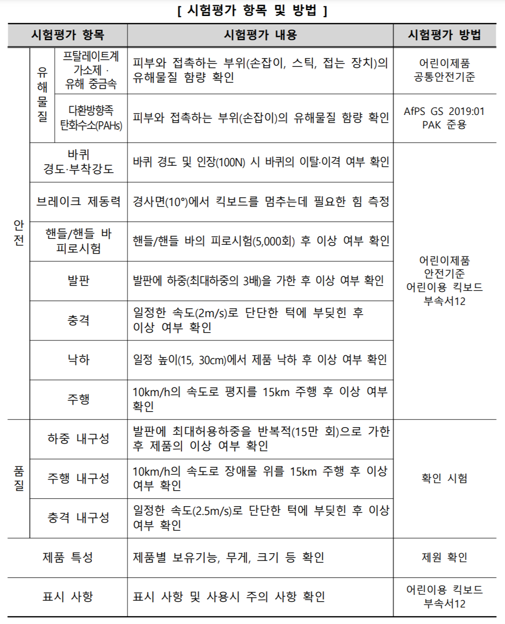 한국소비자원 어린이 킥보드 시험평가 항목 및 방법