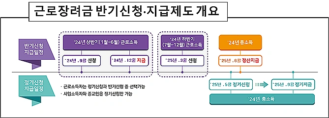 근로장려금-반기-신청-지급-구조