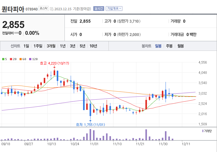 퀀타피아 3개월 주가(일봉)