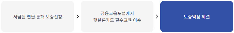 햇살론카드 발급요건 신청방법 알아보기