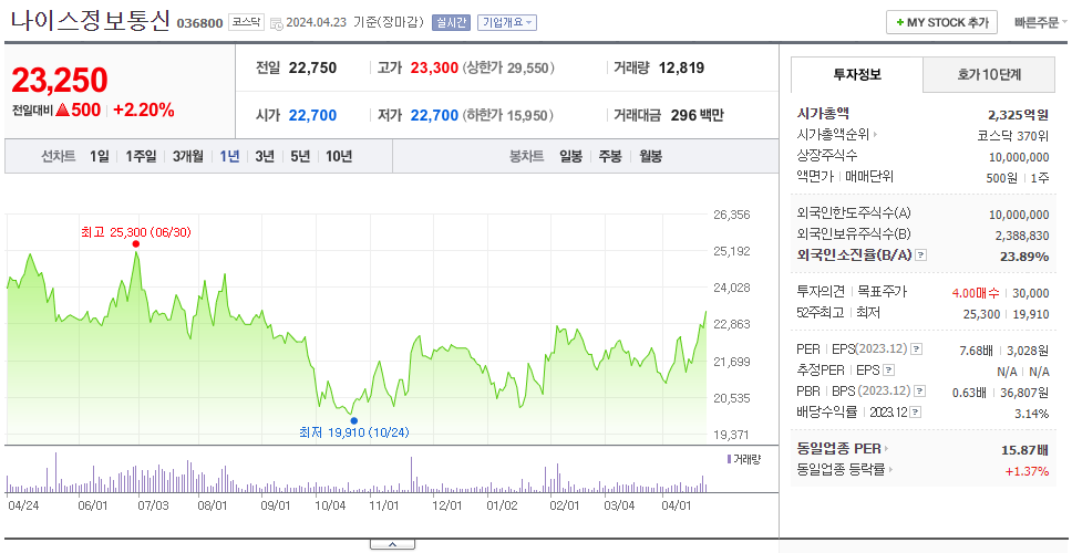 나이스정보통신_주가