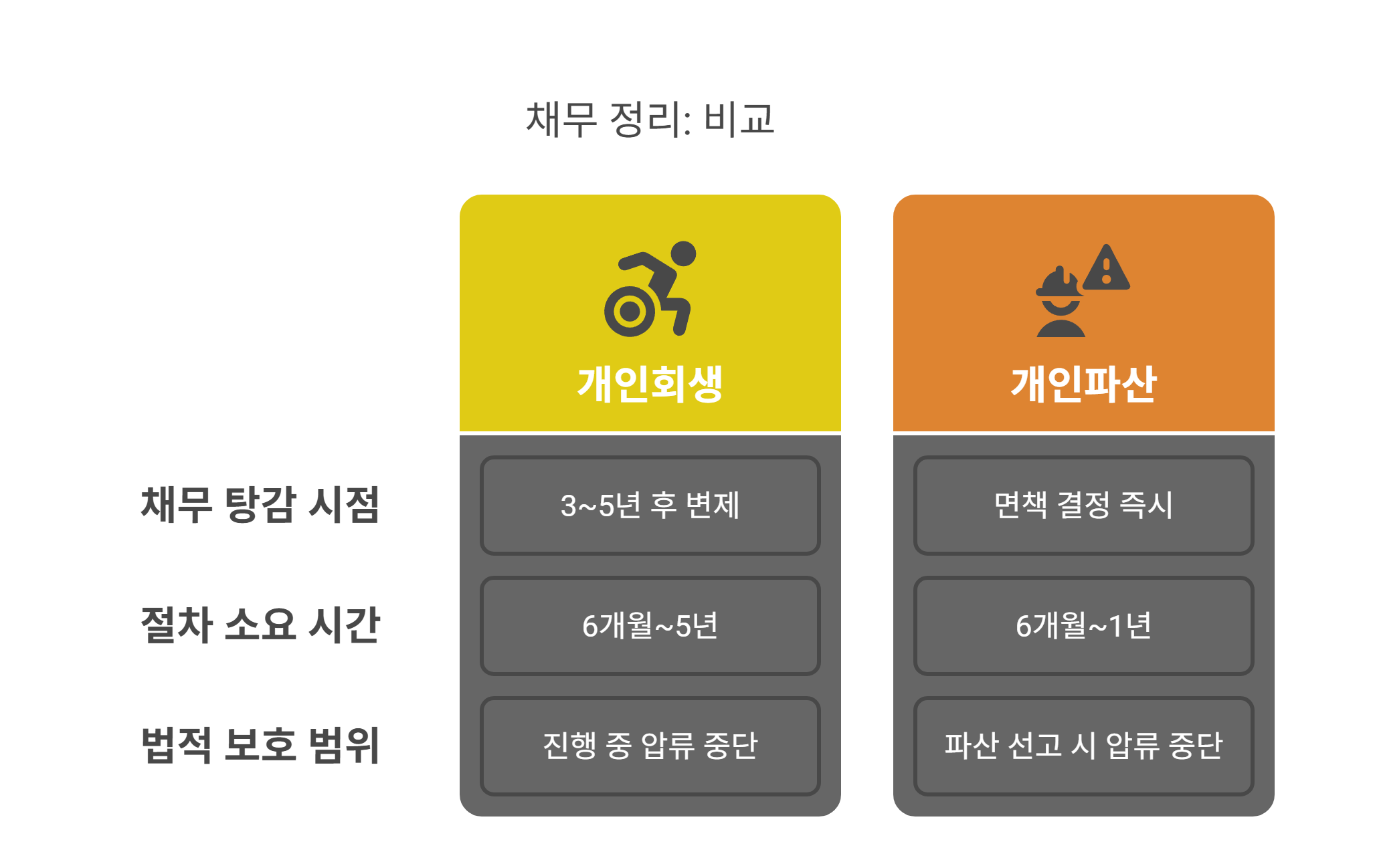 채무 정리 방식과 절차 비교