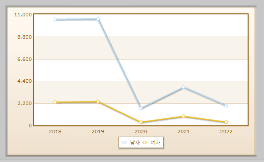 정보처리기능사 자격취득자 현황 설명하는 사진