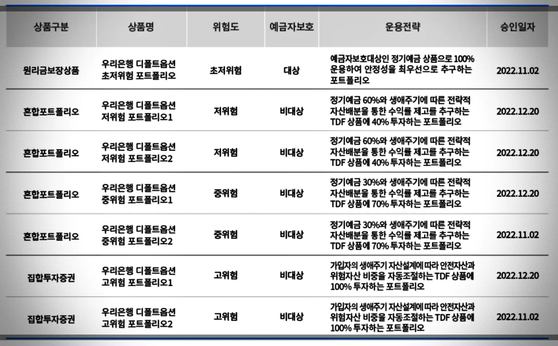 디폴트옵션-상품종류
