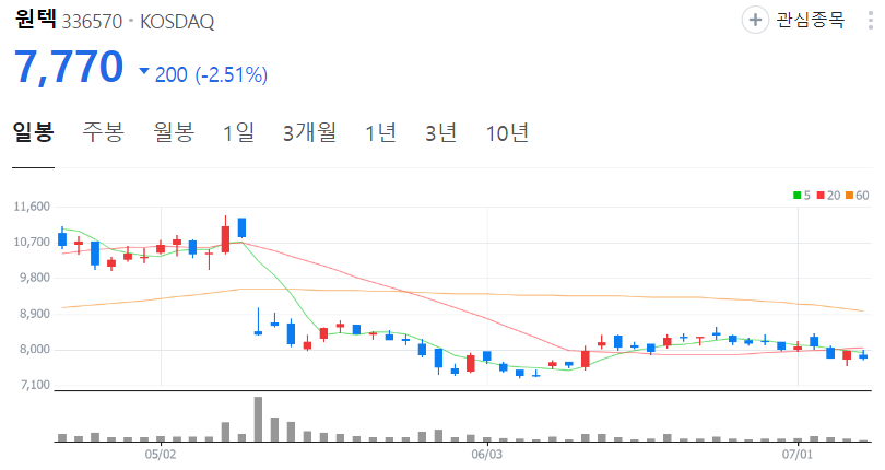 원텍-주가-일봉