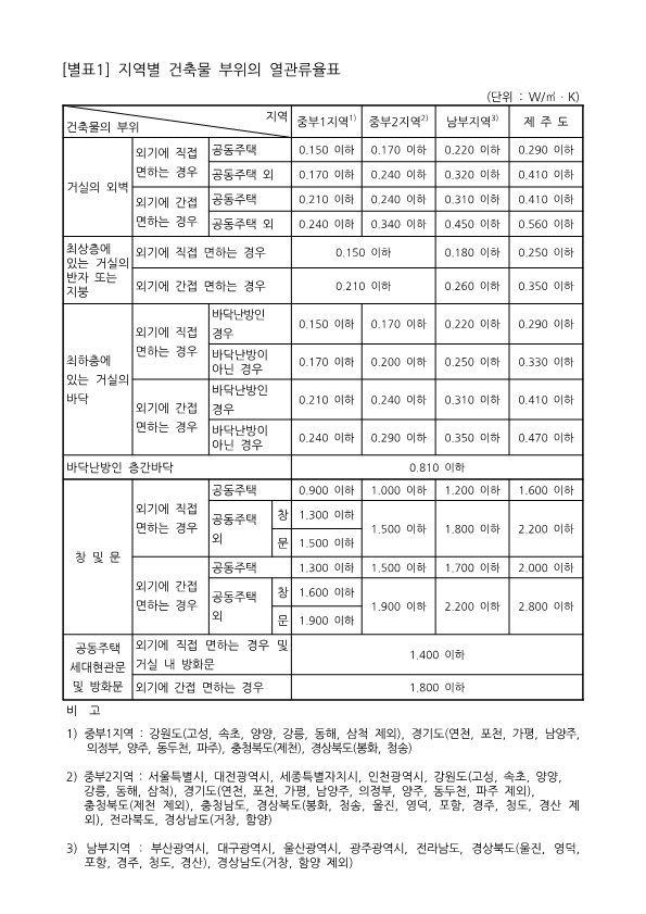 열관류율표