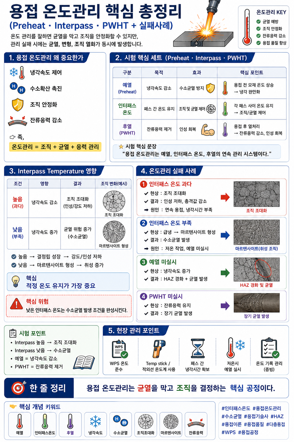 용접 온도관리 핵심
