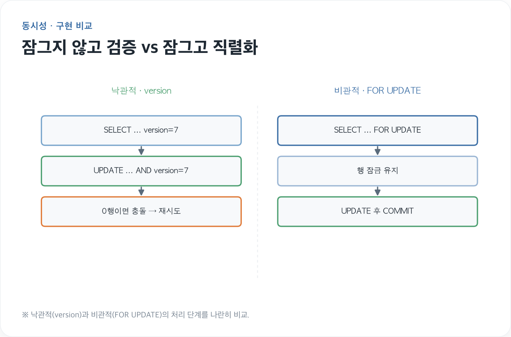 락 동시성 구현 비교