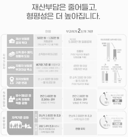 직장가입자 건강보험료 산정기준표 변경 사항 ('22년 9월~, 2023년)