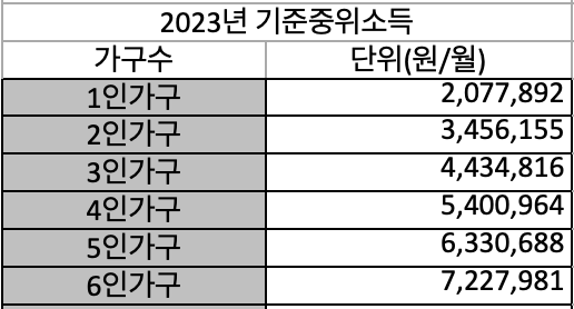 2023년 기준 중위 소득표