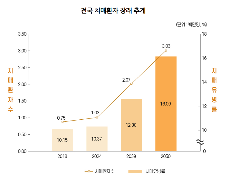 혹시 나도...? 치매 초기증상 자가진단 &amp; 예방 꿀팁 총정리!