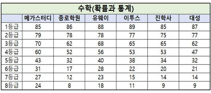 수학영역 중 확률과 통계 과목의 등급컷 기준을 나타낸 표