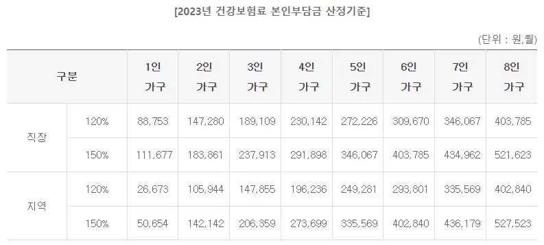 건강보험료 본인부담 기준 표