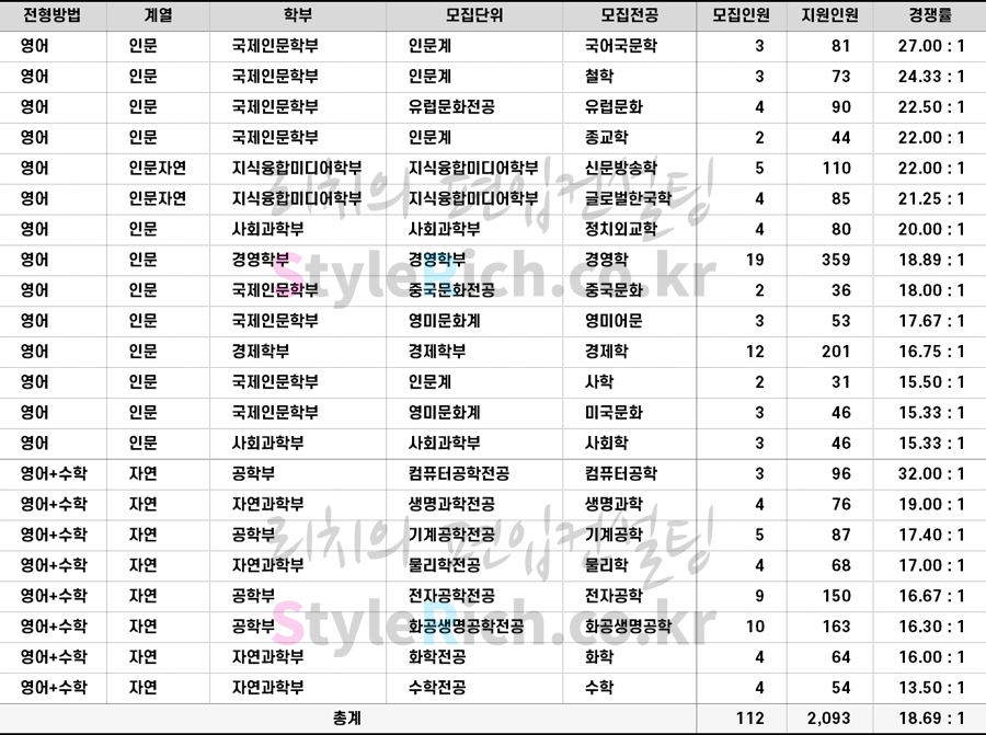 2022학년도 서강대 일반편입 경쟁률