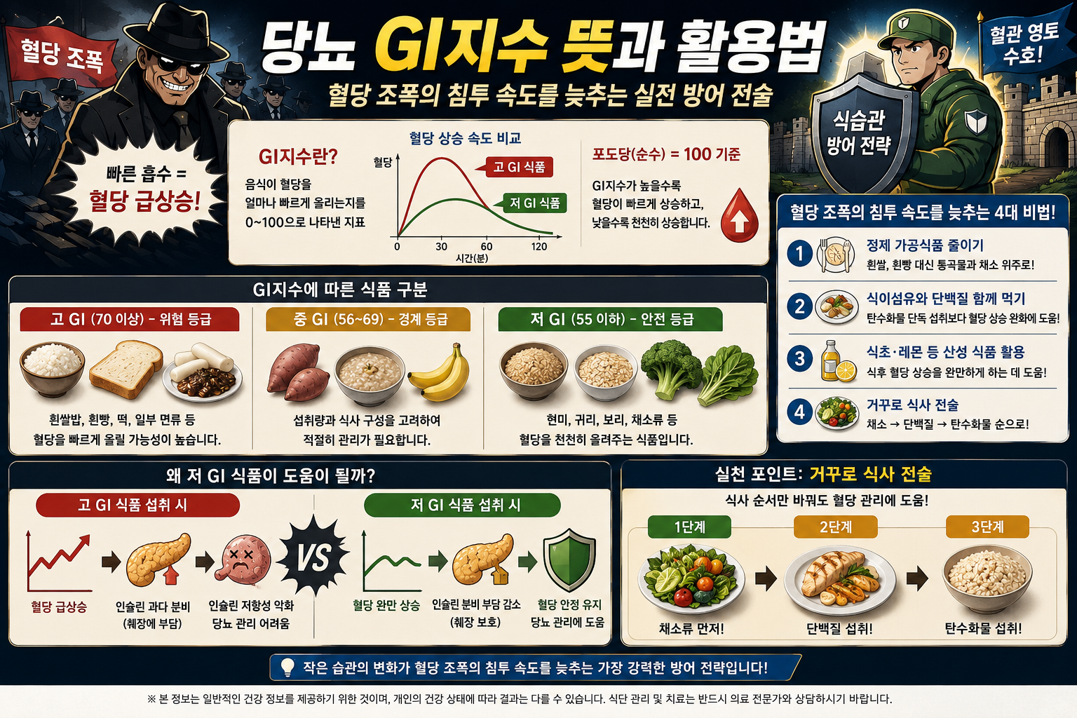 현미와 채소 같은 저GI 식품, 흰쌀밥과 빵 같은 고GI 식품을 비교하며 혈당 상승 속도 차이를 설명하는 당뇨 관리 인포그래픽