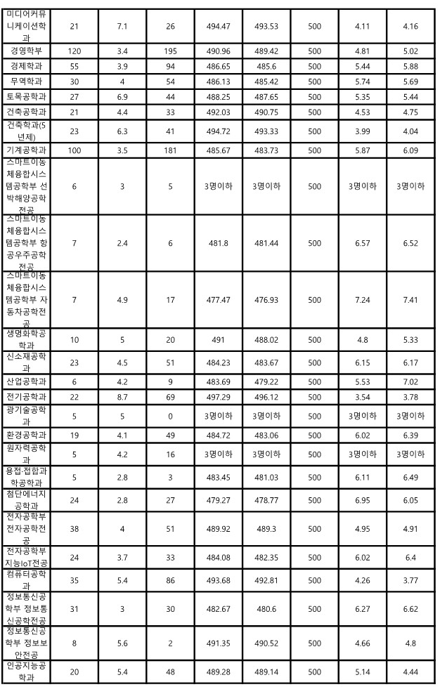 조선대 교과 일반전형 수시등급