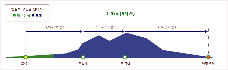 속리산 백악산 등산코스 난이도
