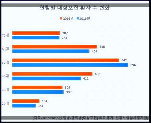 대상포진-나이-환자수