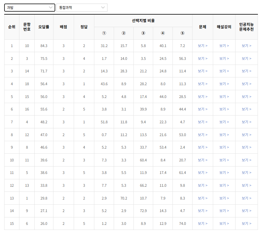 2023-3월-고1-모의고사-통합과학-오답률-높은-문항1
