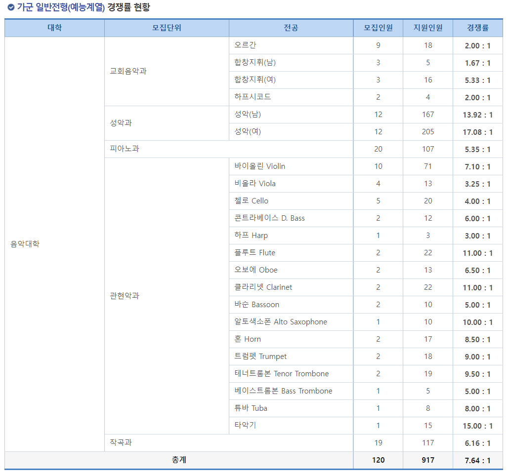 2023학년도 연세대학교 정시 가군 일반전형(예능계열) 경쟁률 현황