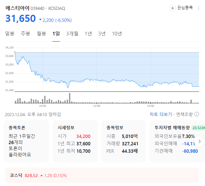 에스티아이 주가