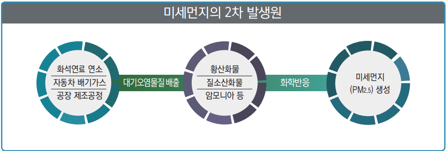 미세먼지 2차 발생원
