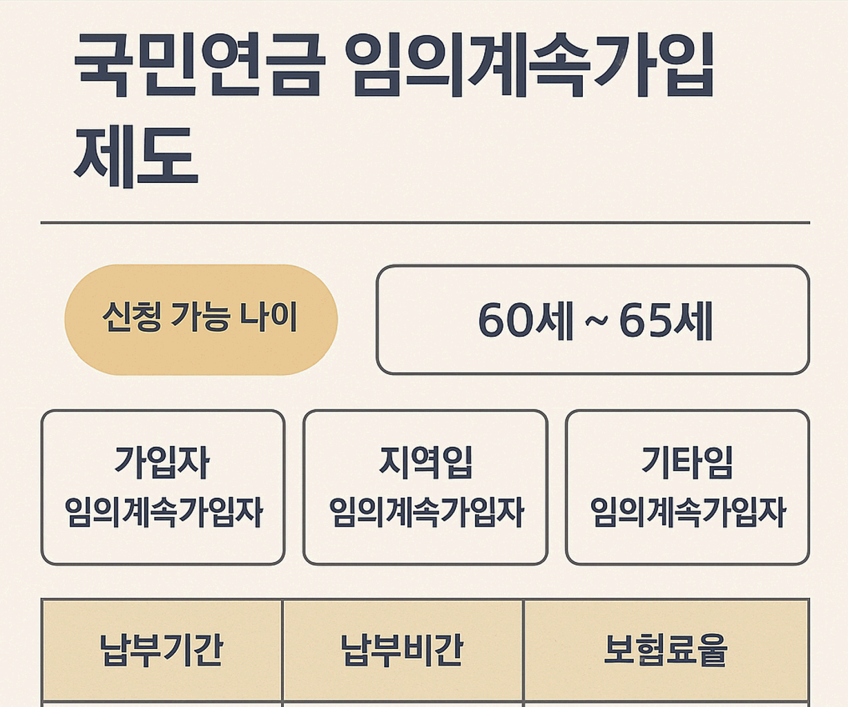 국민연금 임의계속가입 제도 요건 및 절차 인포그래픽