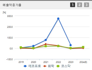 에코프로 매출액증가율.jpg