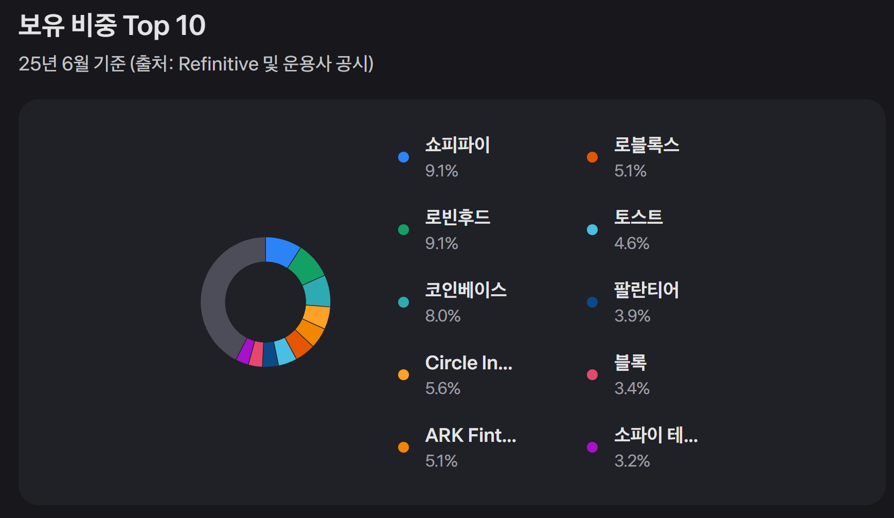 2위: ARKF - 핀테크 혁명 ARK Fintech Innovation ETF 핵심 지표 이미지