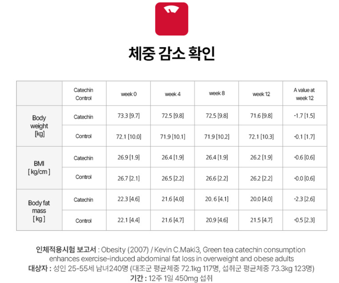 신봉선 다이어트 콜레올로지 컷 성분