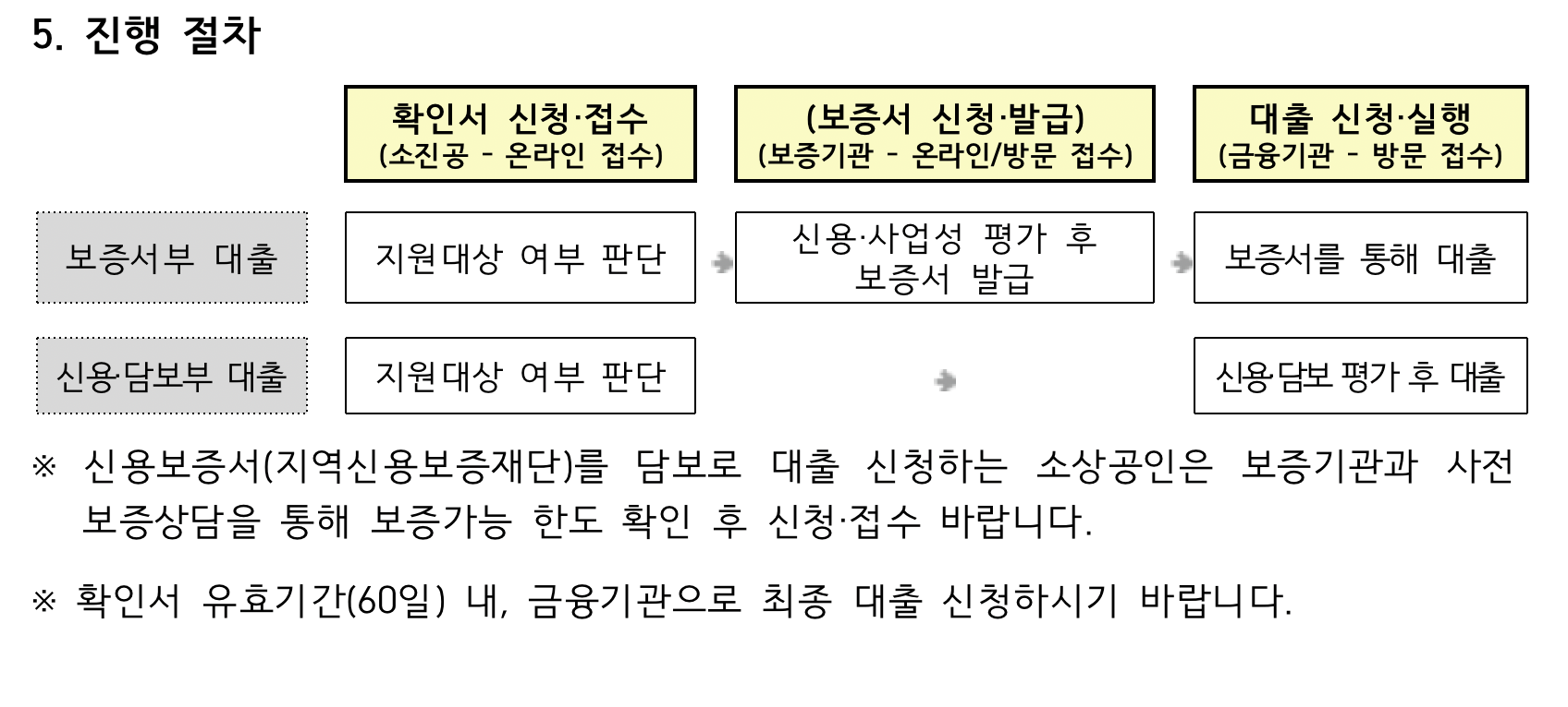 소상공인 정책자금 진행 절차