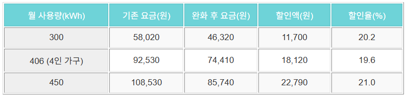 누진제완화