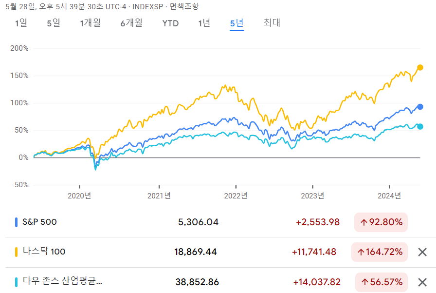 미국 3대 지수 최근 5년 수익율 비교