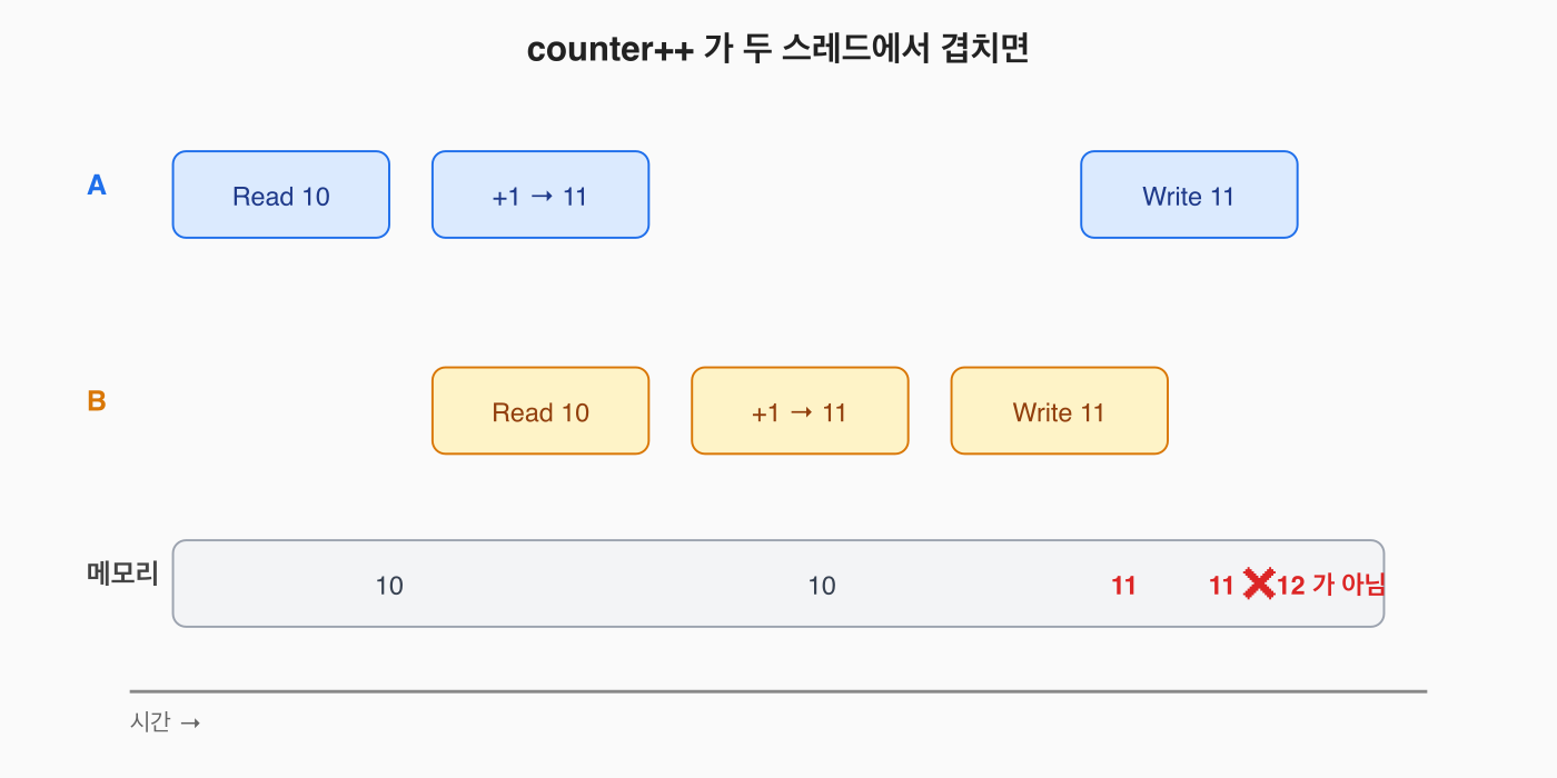 counter++ 가 두 스레드에서 겹치면