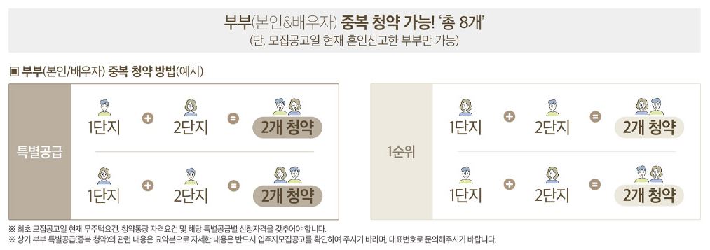 부부 중복 청약