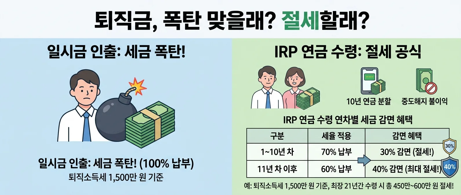 퇴직연금 IRP 10년 이상 분할 수령 시 퇴직소득세 40퍼센트 감면 공식
