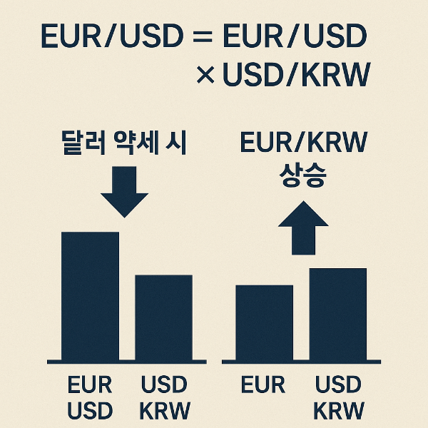 달러(USD)와 EUR/KRW의 연관성