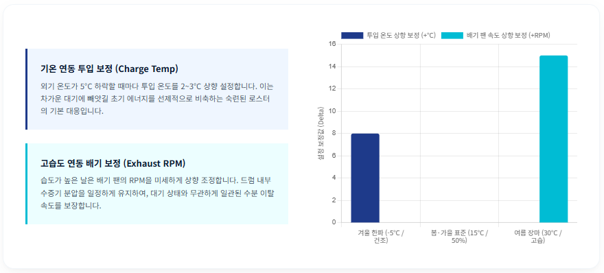 기온-습도-연동-투입-온도-배기-팬-속도-보정-값-차트/ 로스트 프로 / Roast Pro