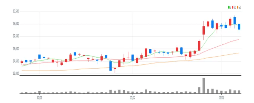NHN 차트