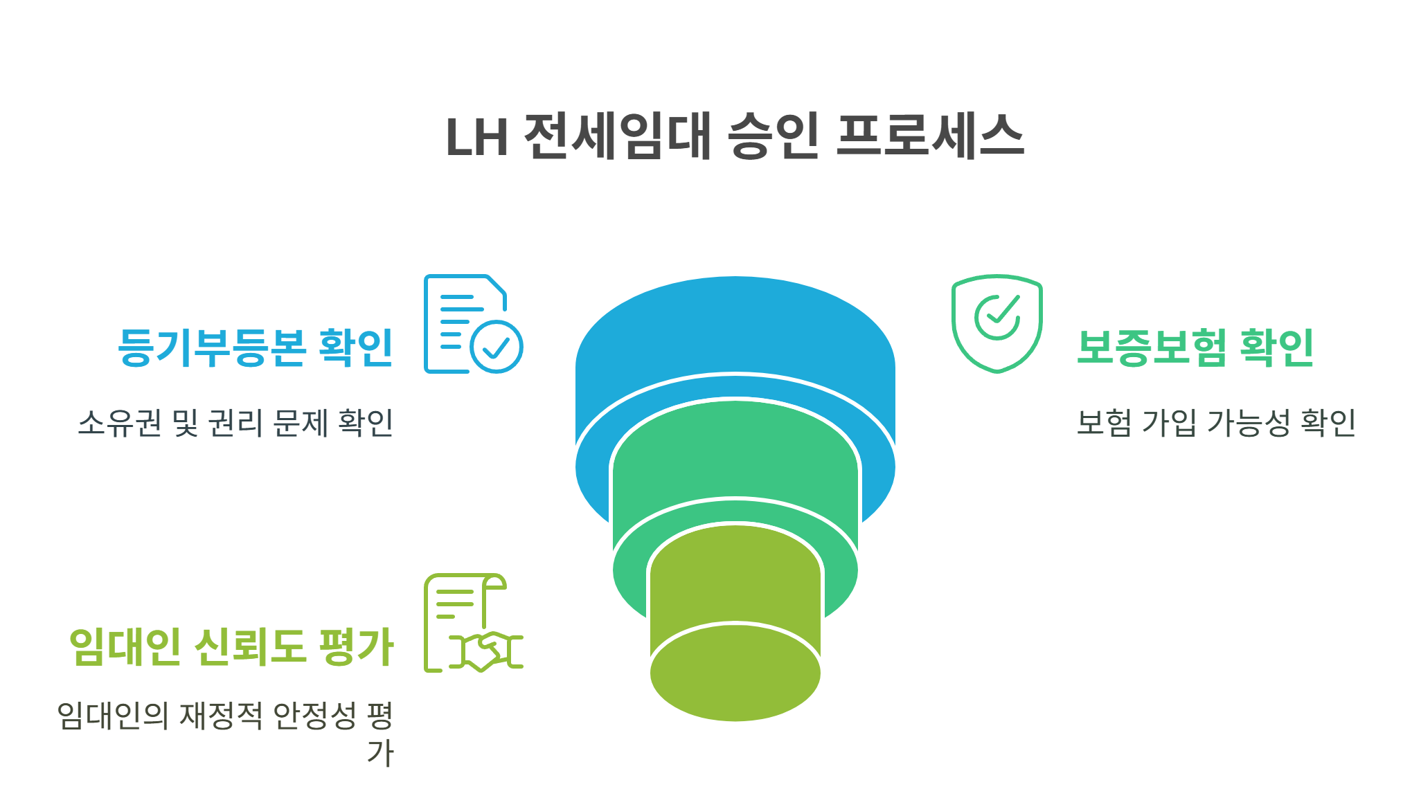 LH 전세 계약 전 최종 확인 리스트