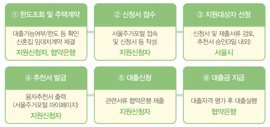 신청 및 진행과정
