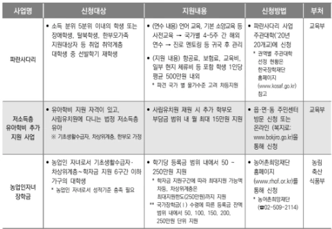 차상위계층 고육지원혜택 3