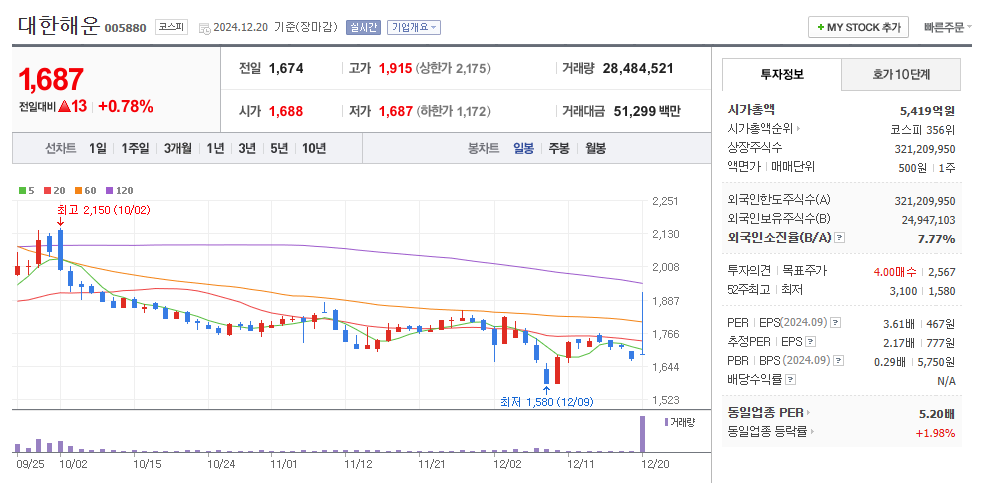 대한해운 일봉차트