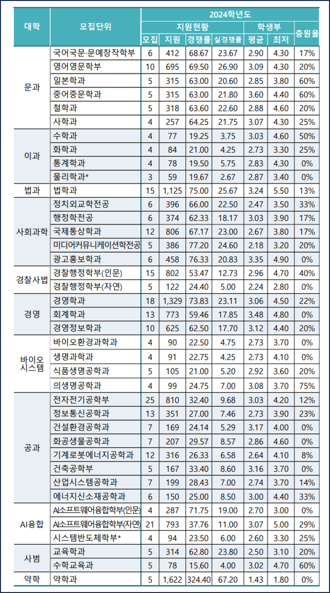 동국대-2024-수시입결-논술