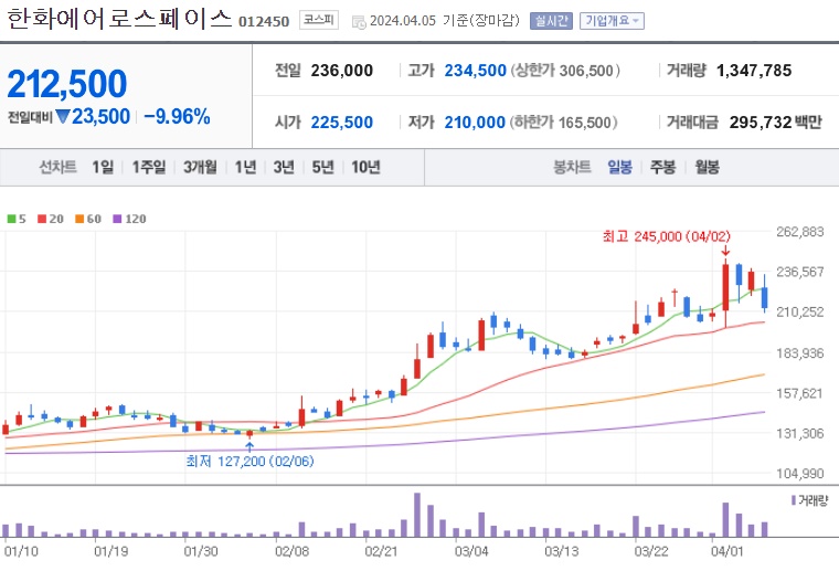 한화에어로스페이스주가