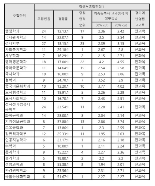 서울시립대 수시등급 2025 종합 1 전형